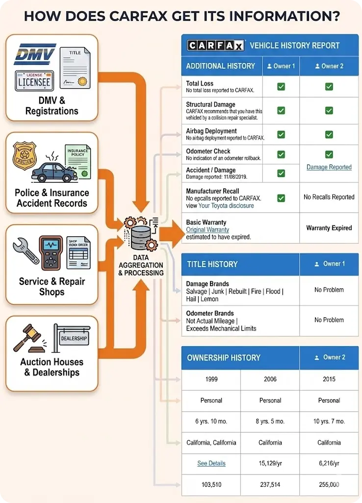 How Carfax collects data from DMVs, police, insurers, auctions and service shops